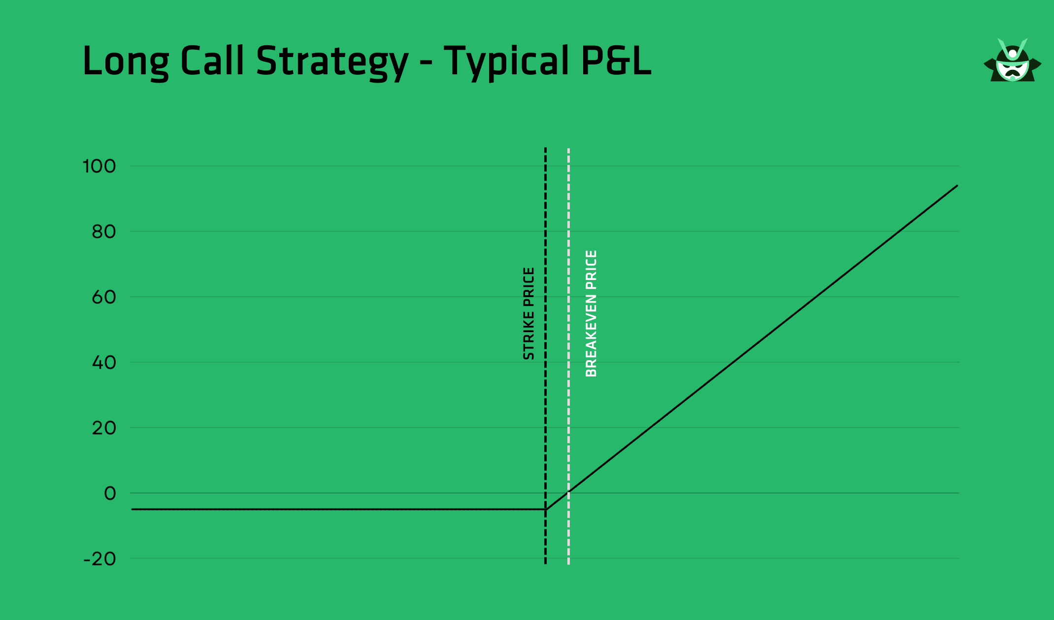 long call breakeven
