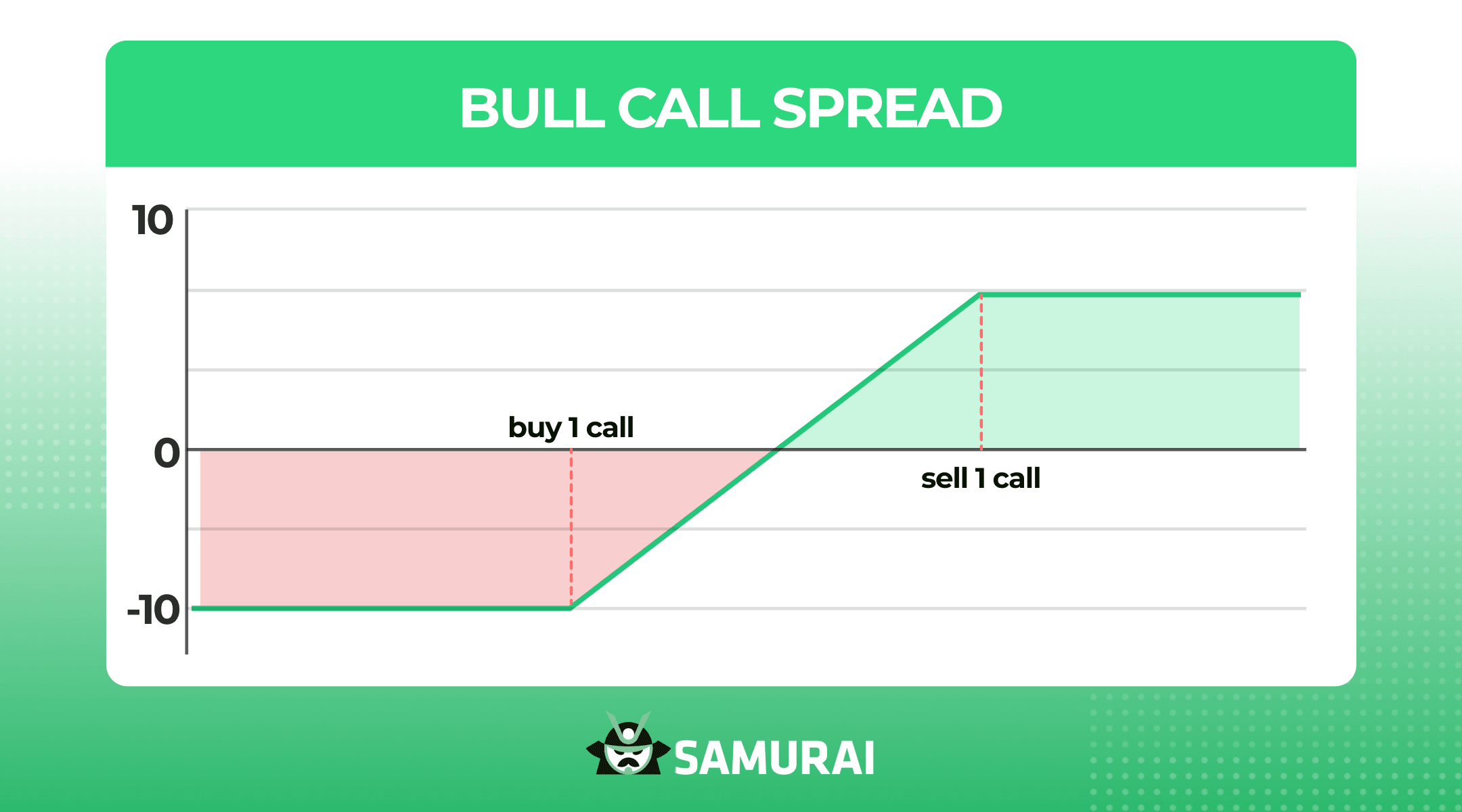bull call spread