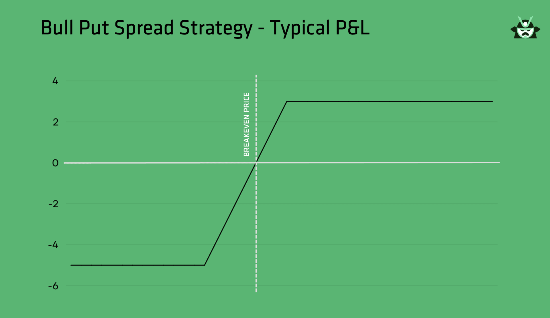Bull Put Spread Strategy - Typical P&L