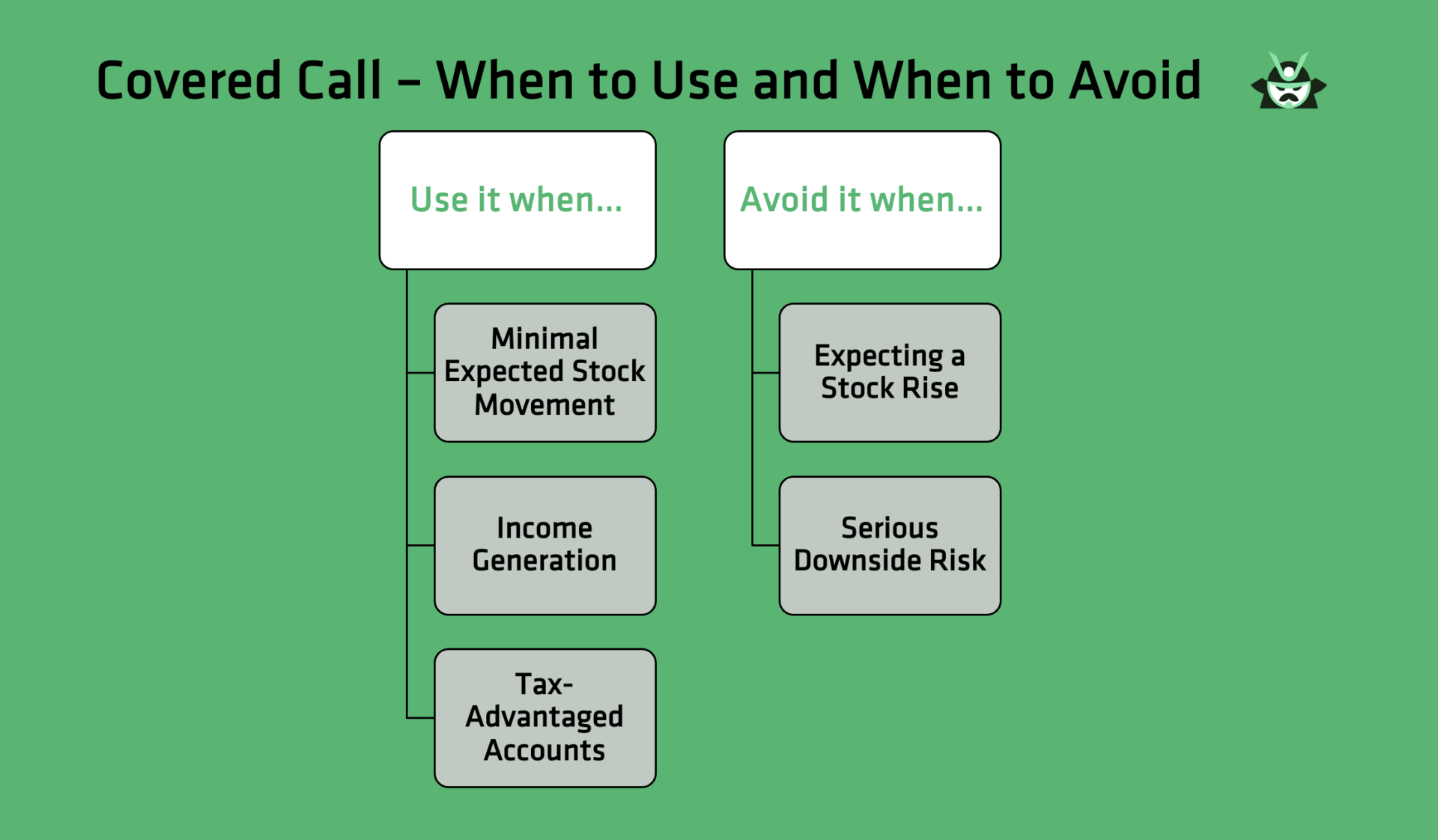 Covered Call – When to Use and When to Avoid