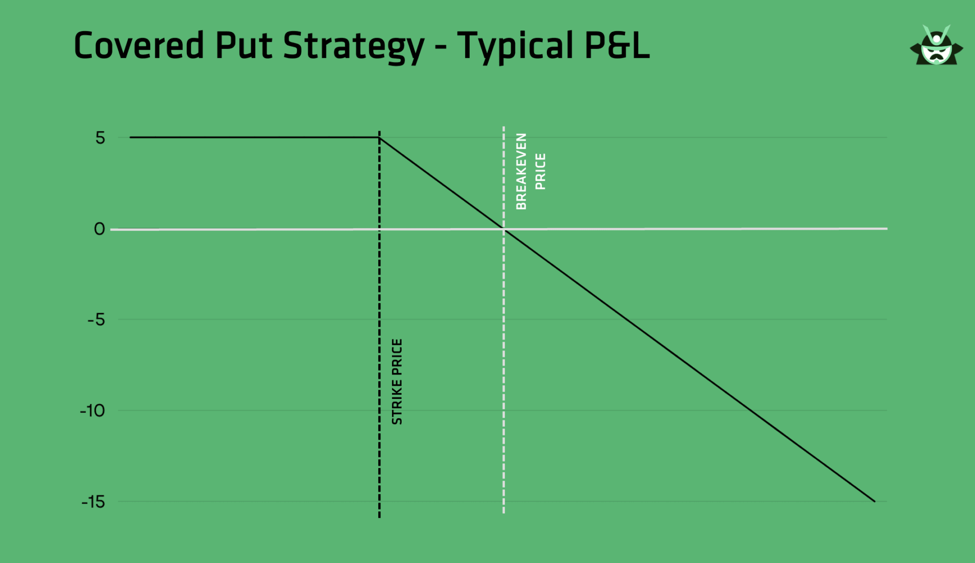 Covered Put Strategy - Typical P&L
