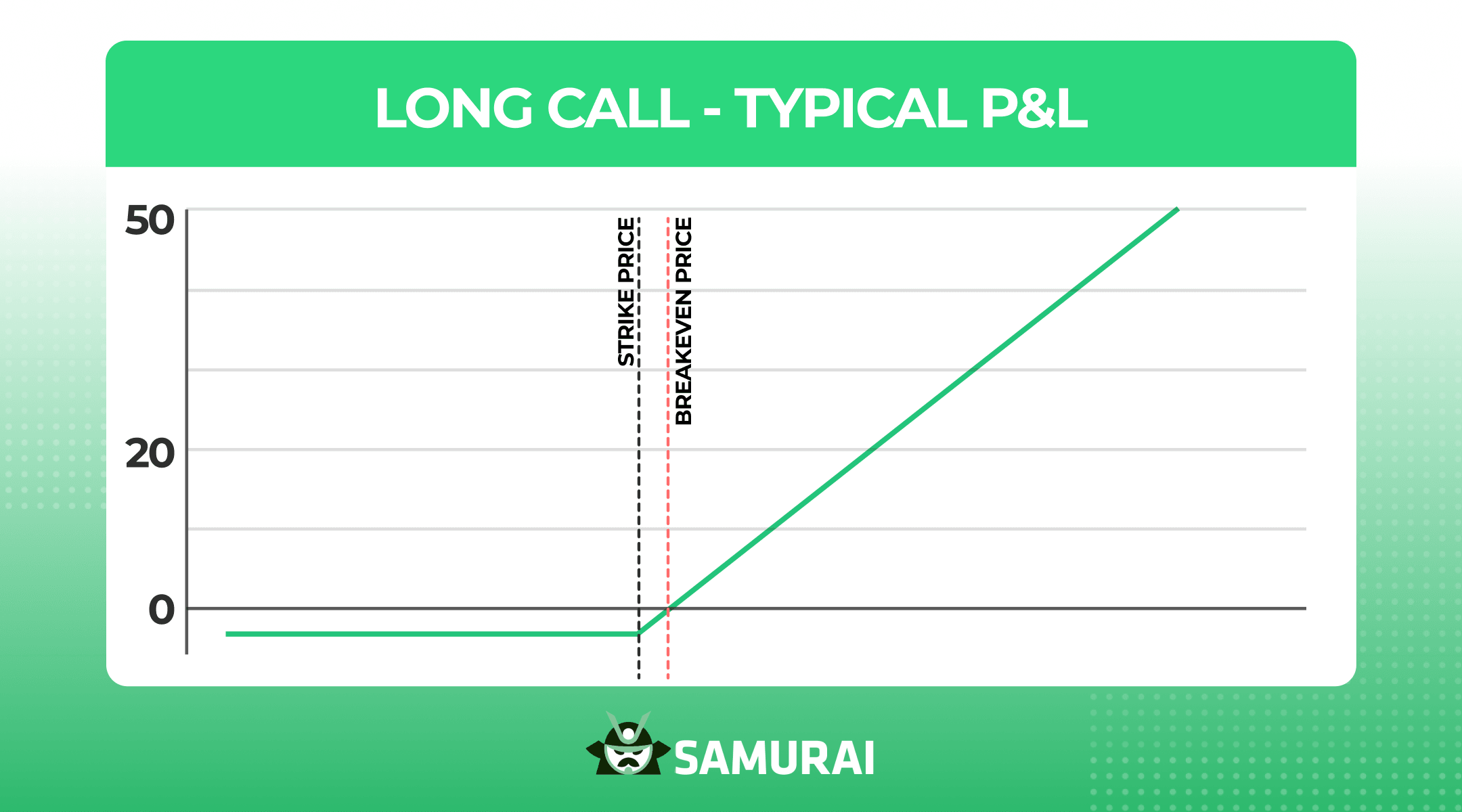 Long Call - Typical P&L