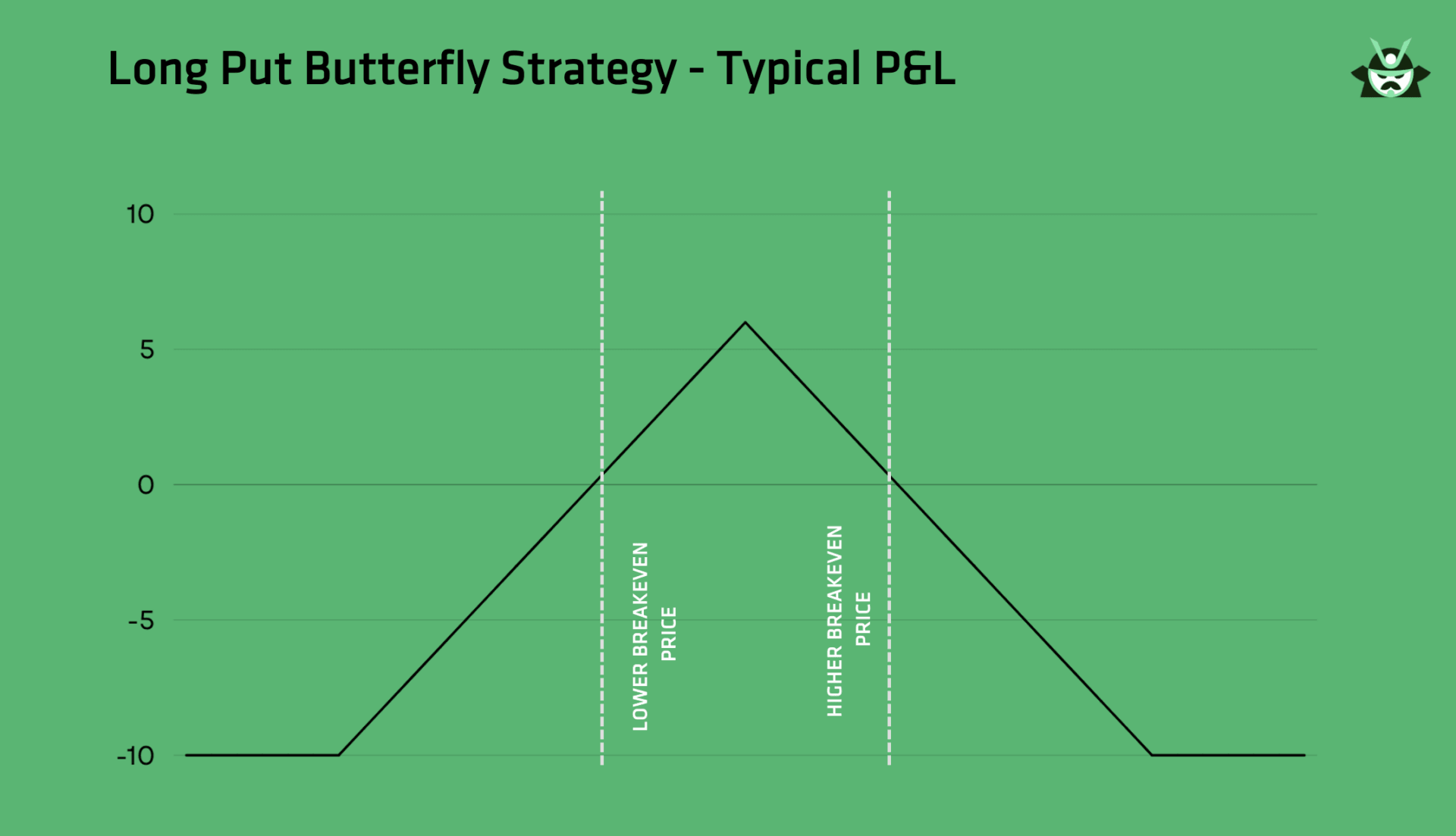 Long Put Butterfly Strategy - Typical P&L