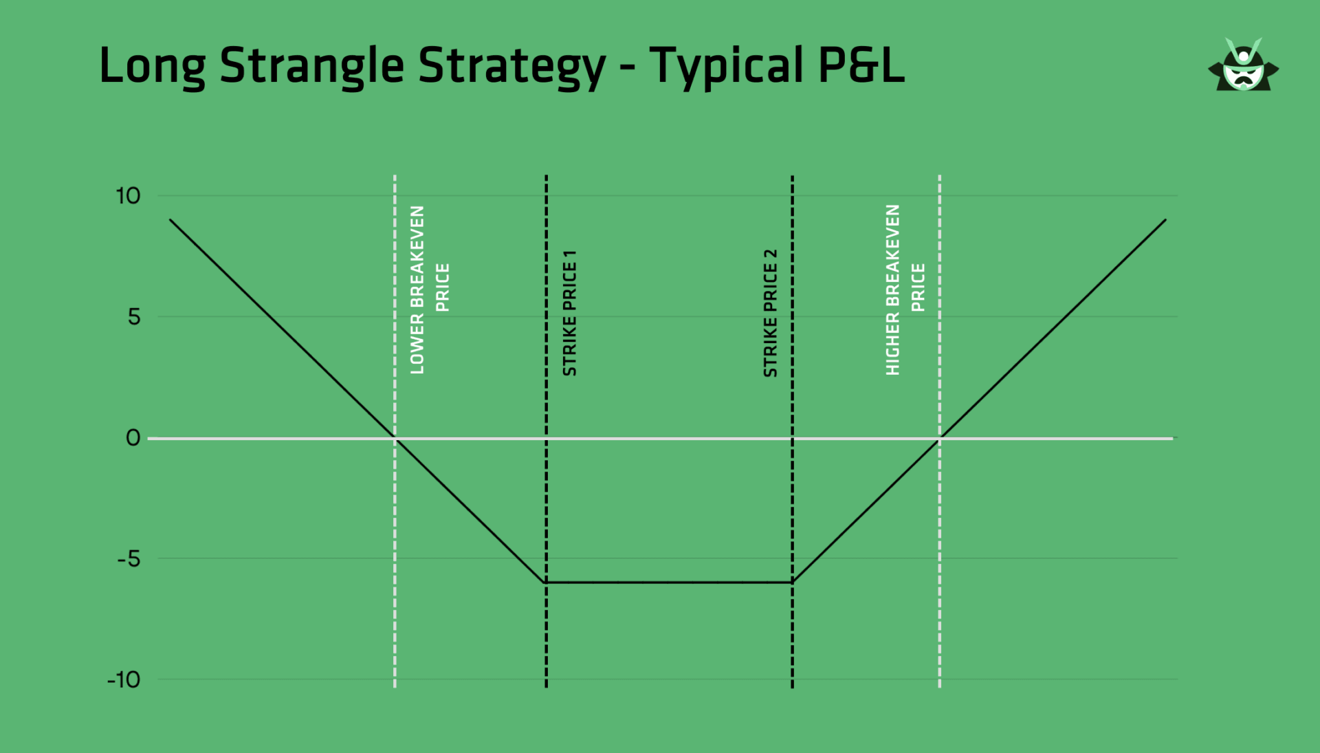 Long Strangle Strategy - Typical P&L