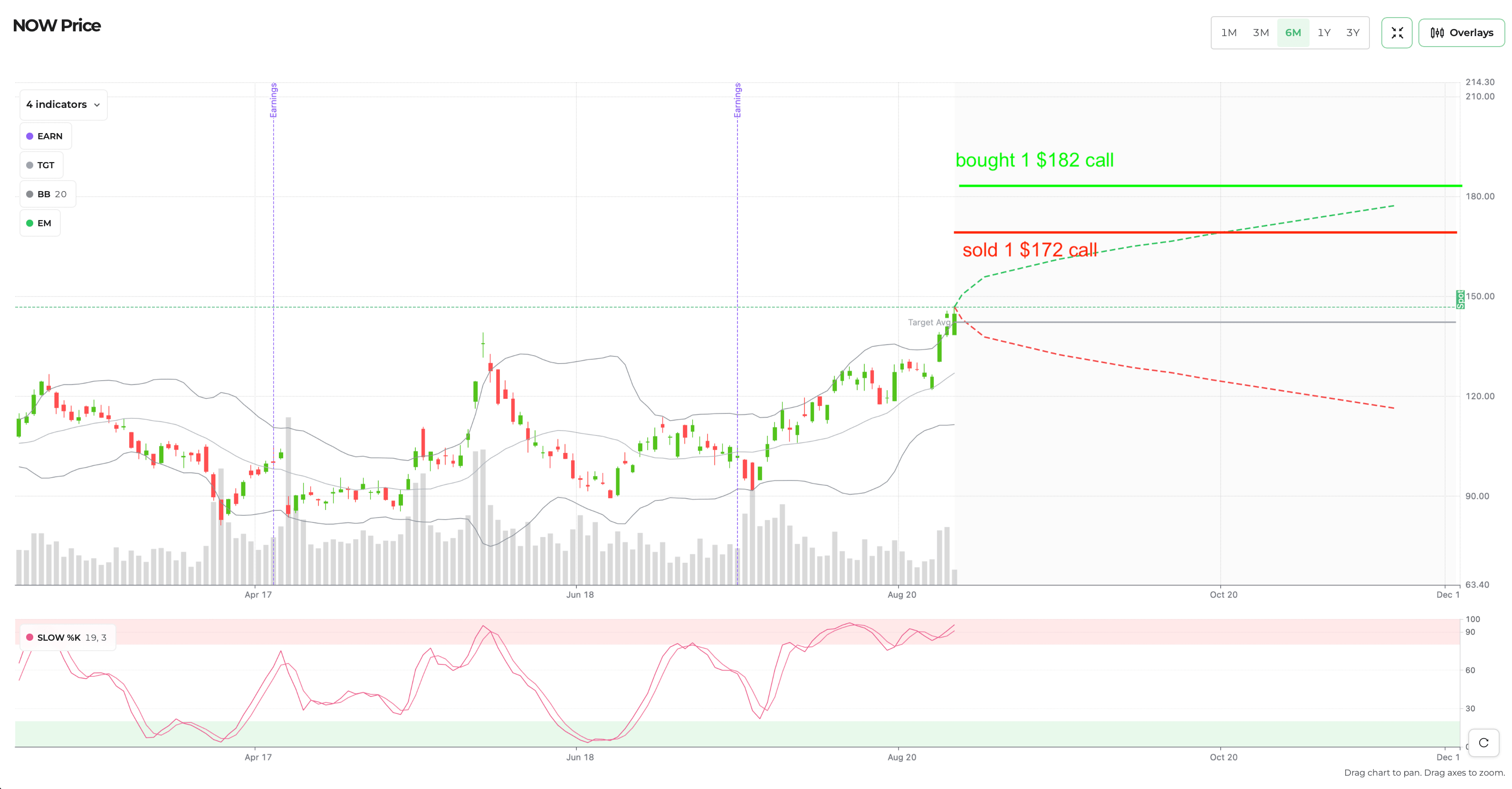 NOW historical price