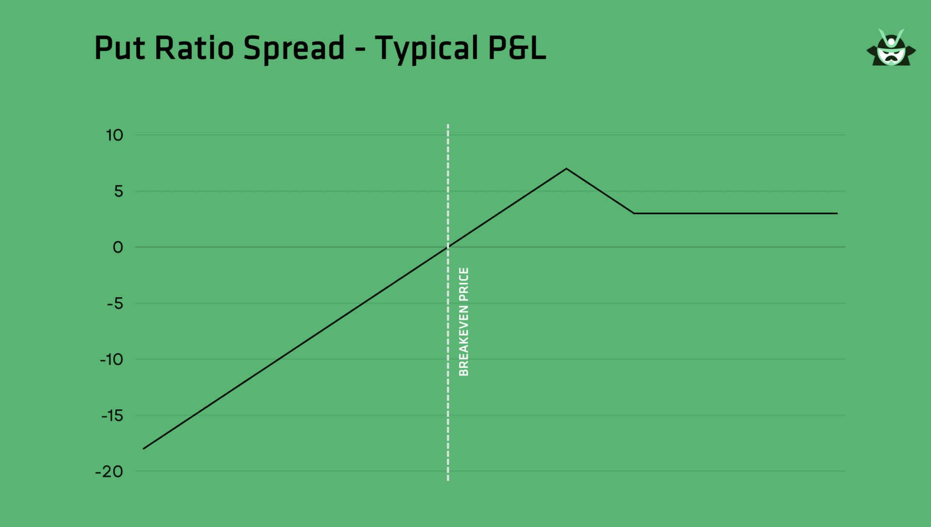 Put Ratio Spread - Typical P&L