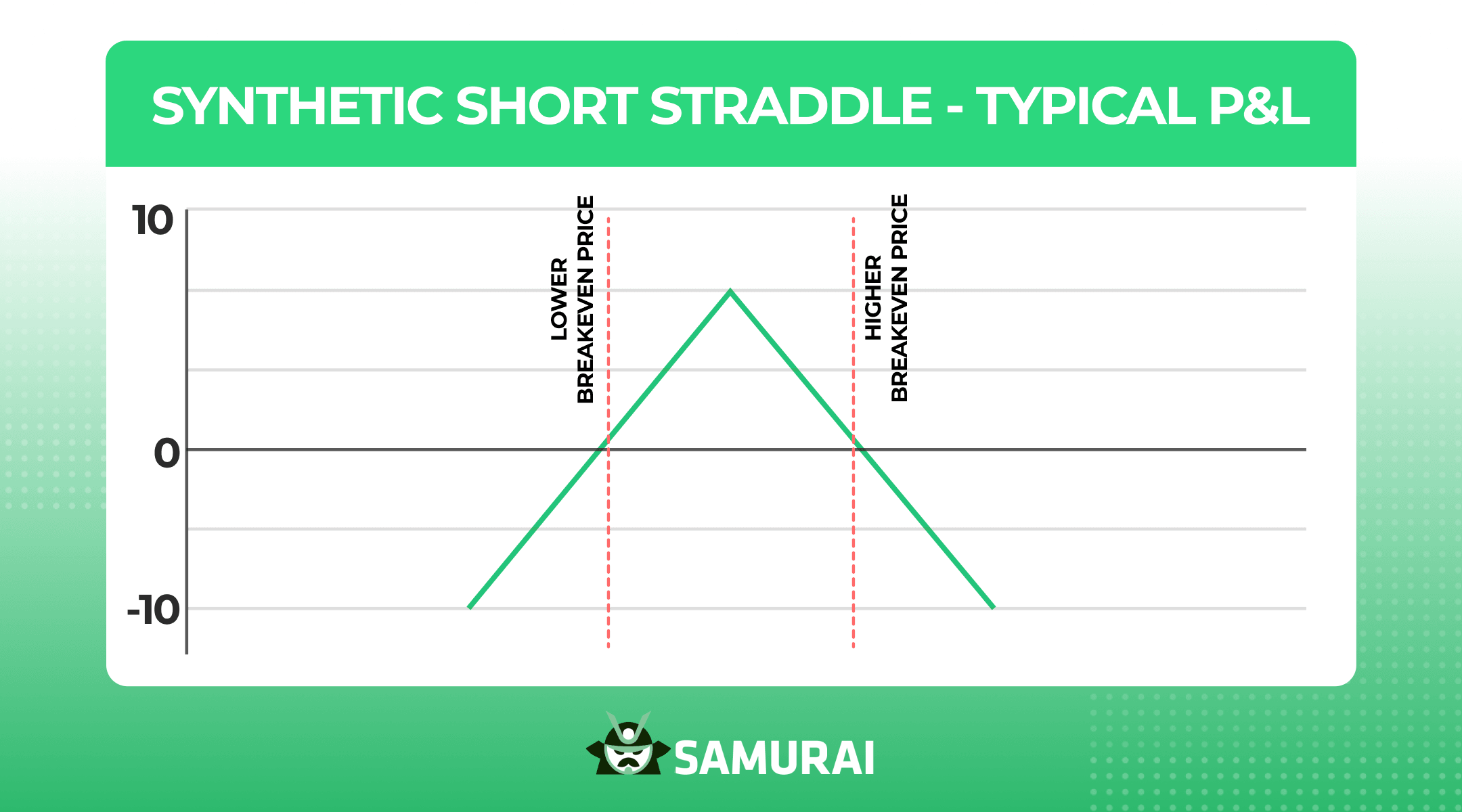 Synthetic Short Straddle