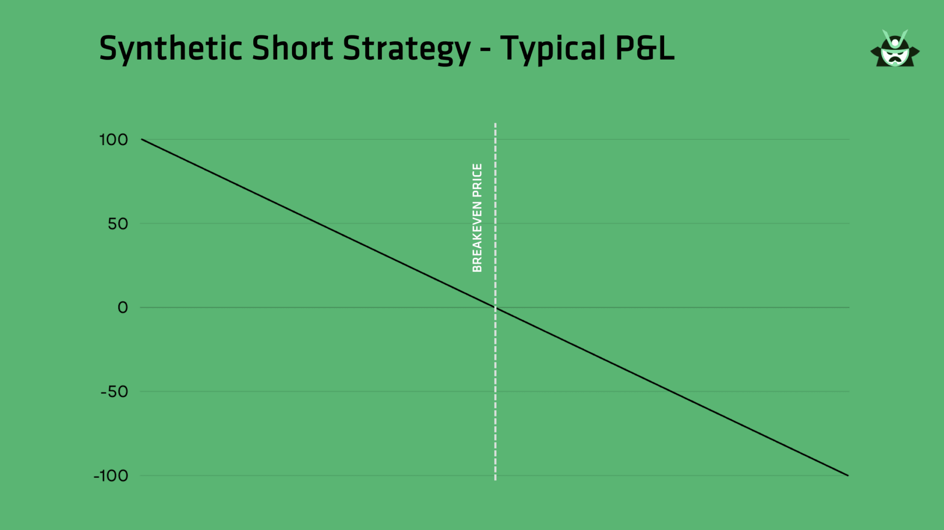 Synthetic Short Strategy - Typical P&L
