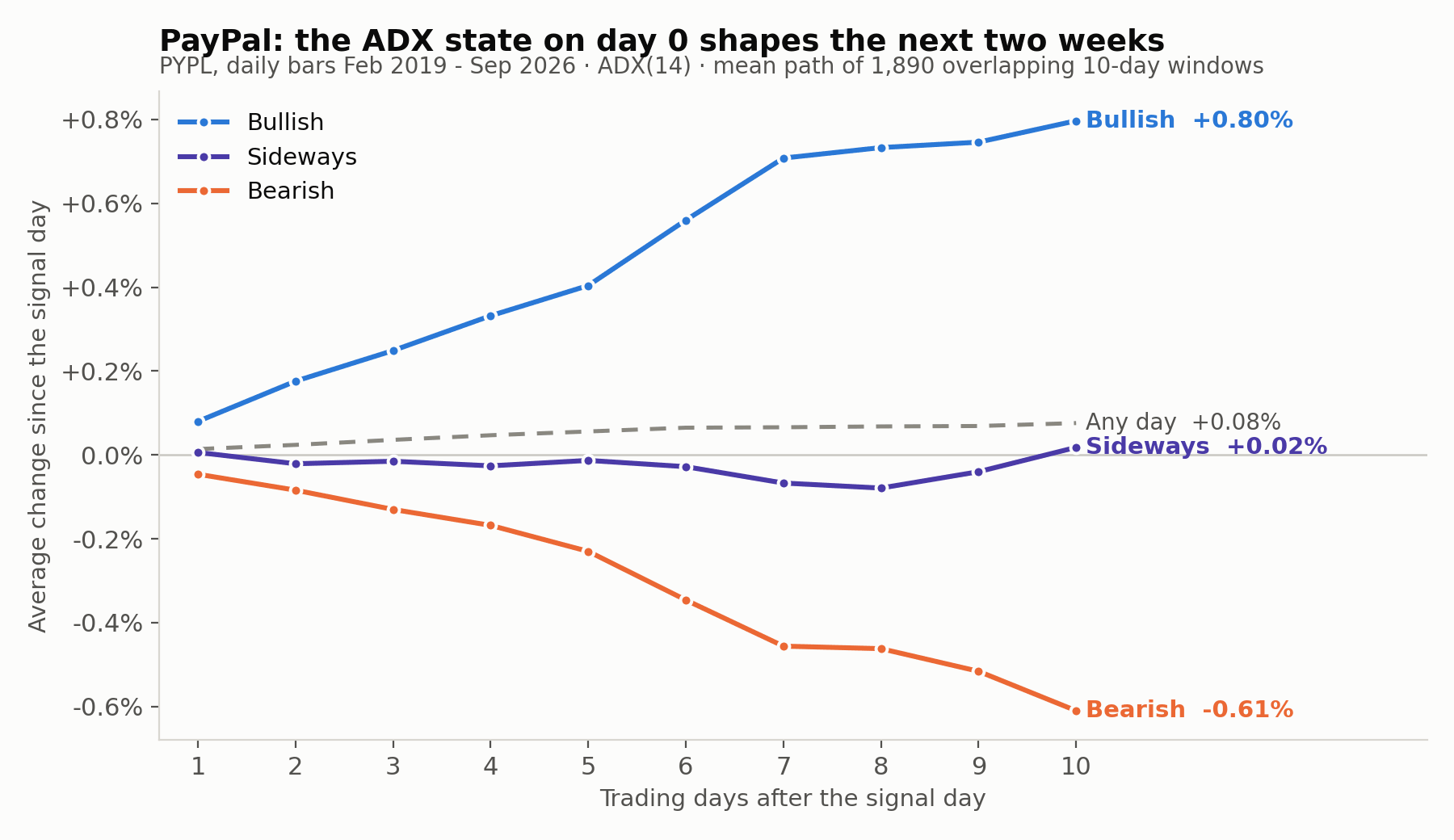 fig1_pypl_three_states adx
