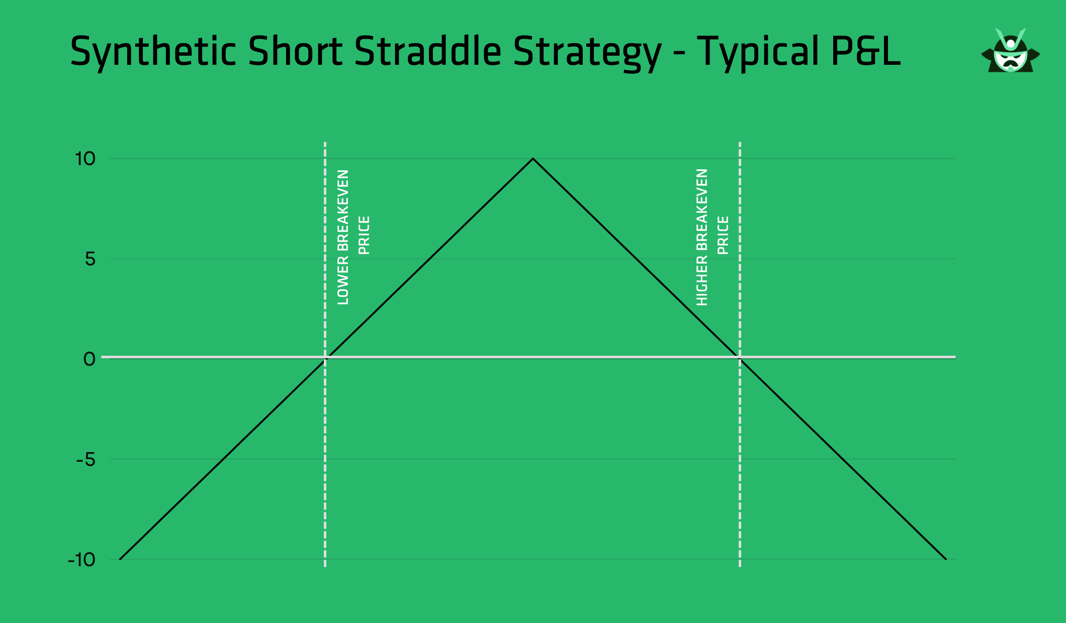 synthetic short straddle