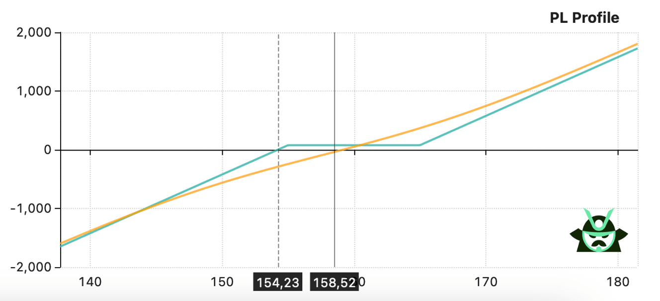 typical risk reversal