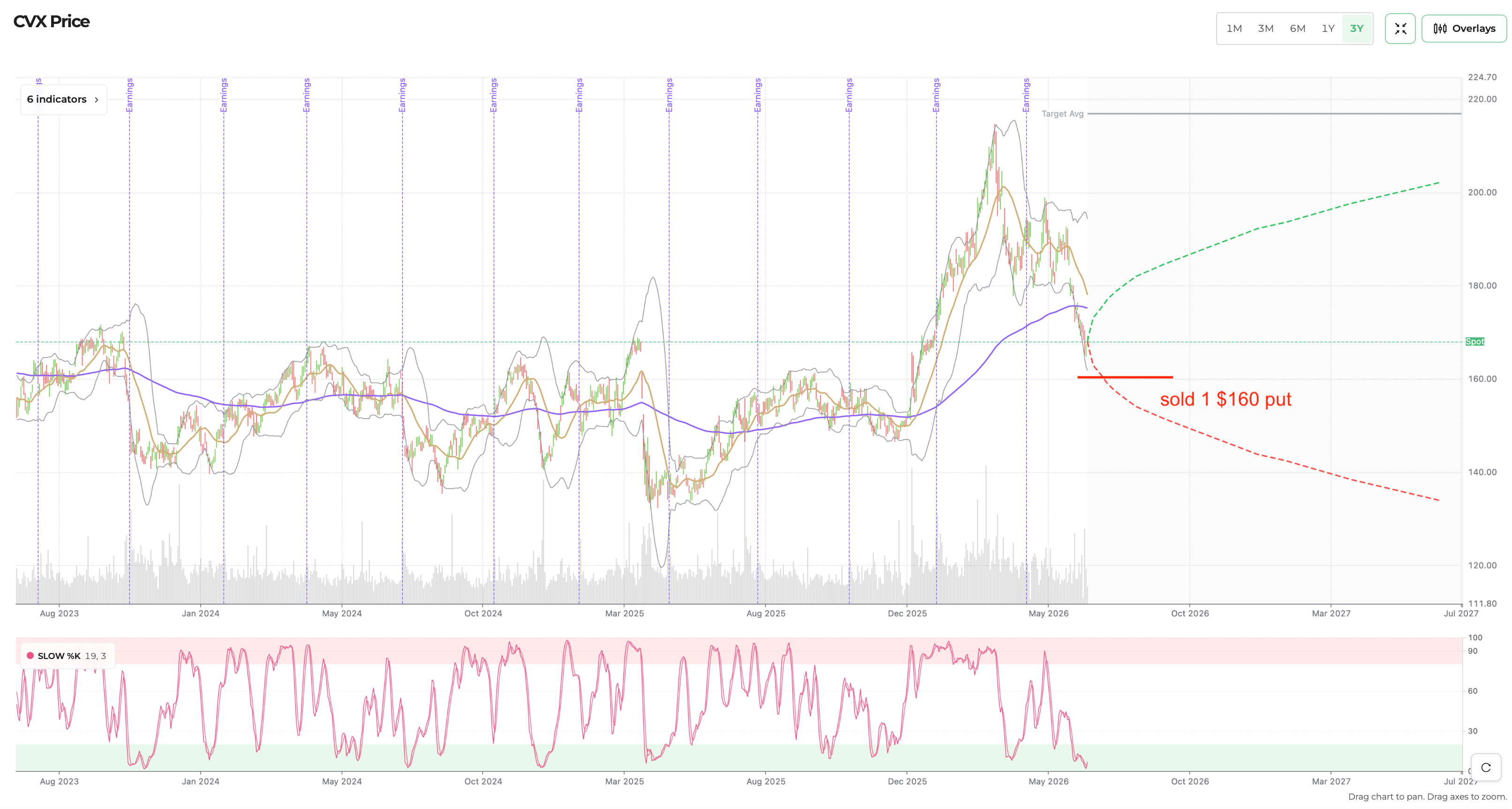 CVX history price
