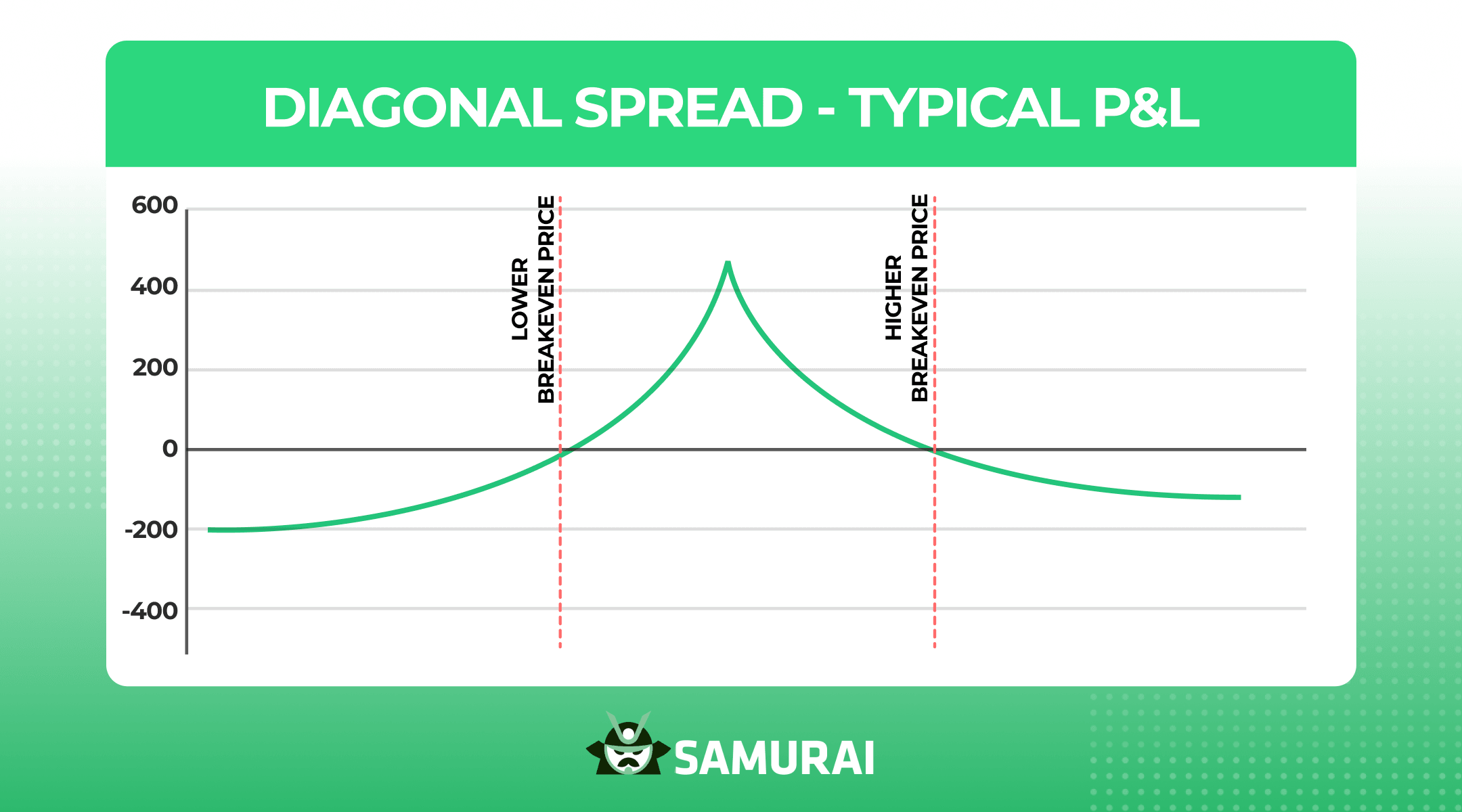 diagonal spread