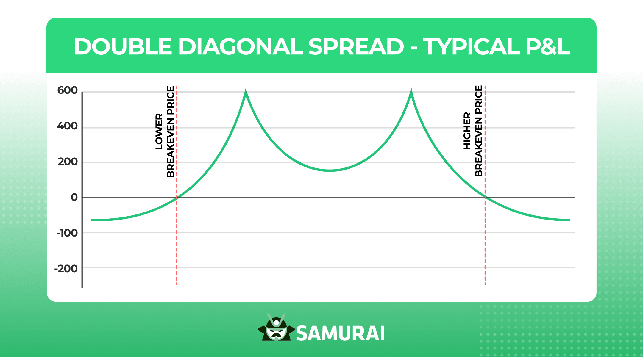 double diagonal spread