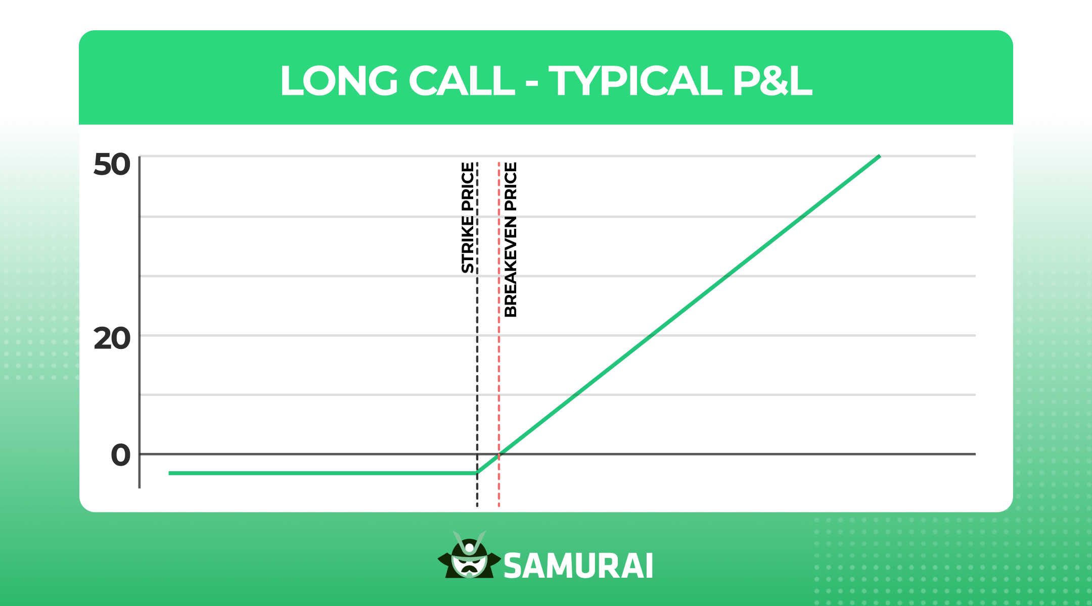 Long Call - Typical P&L