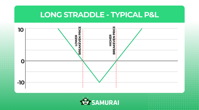 Straddle Option Shape Straddle Option Strategy | Blog | Option Samurai