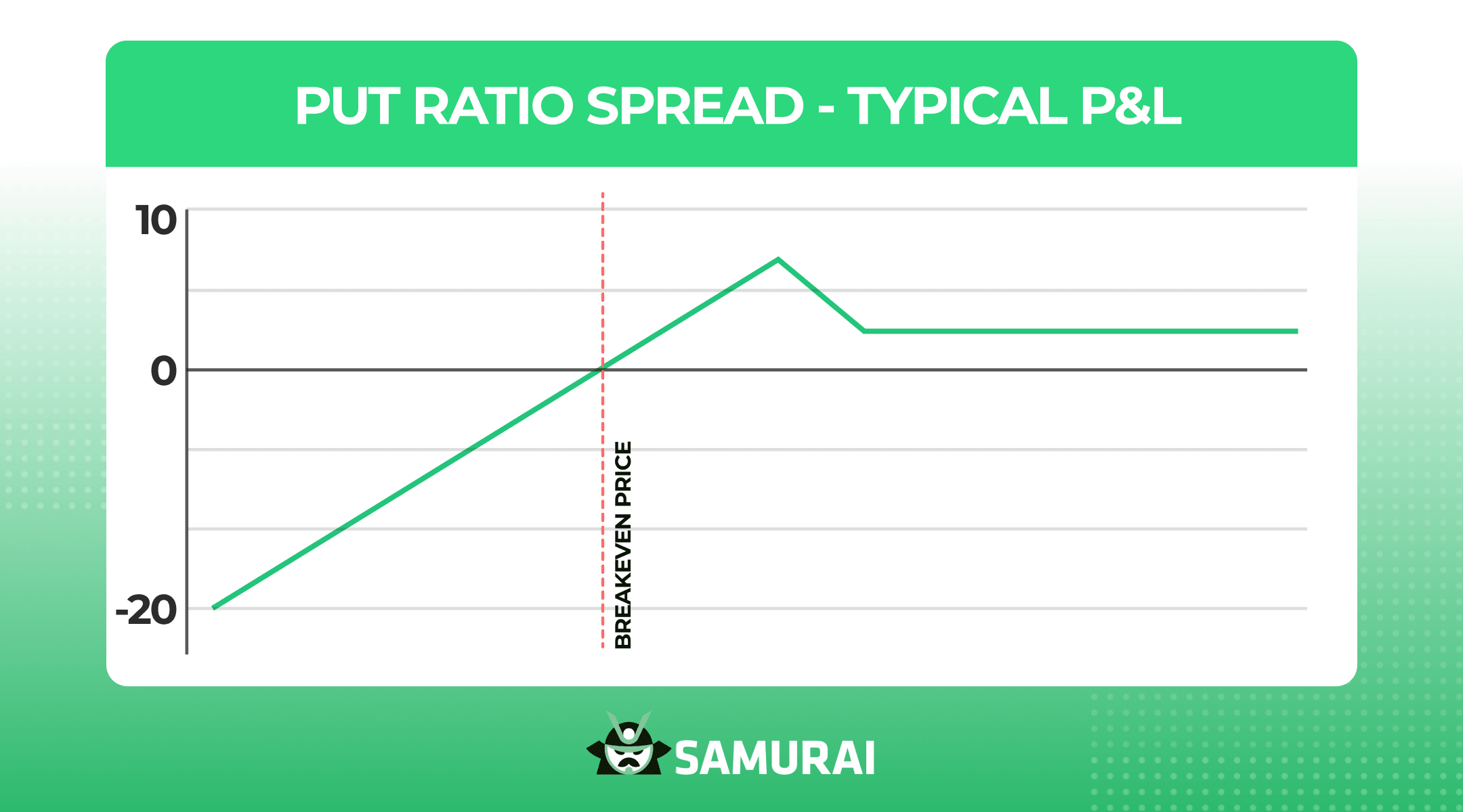 Put Ratio Spread