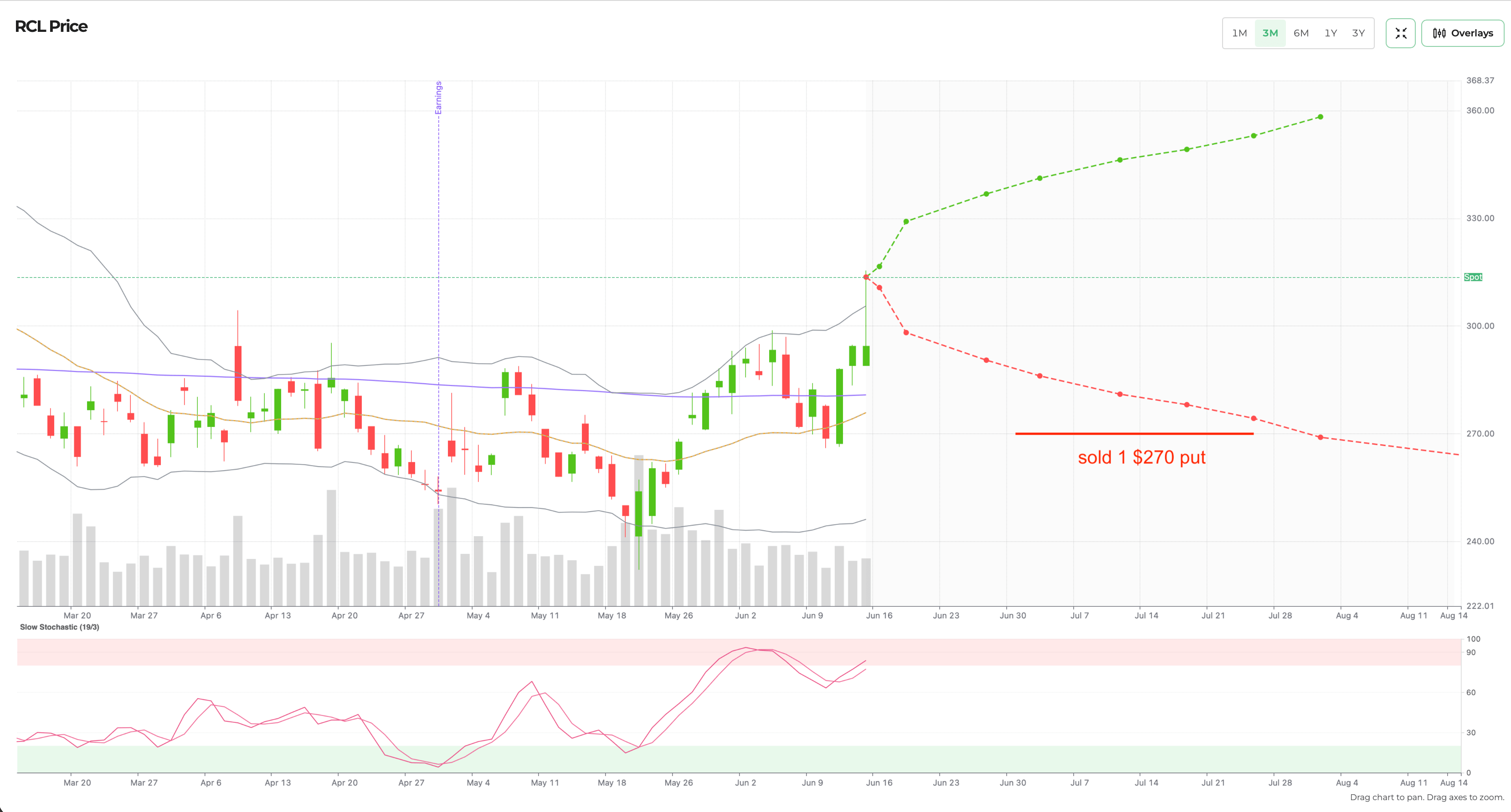 RCL historical chart