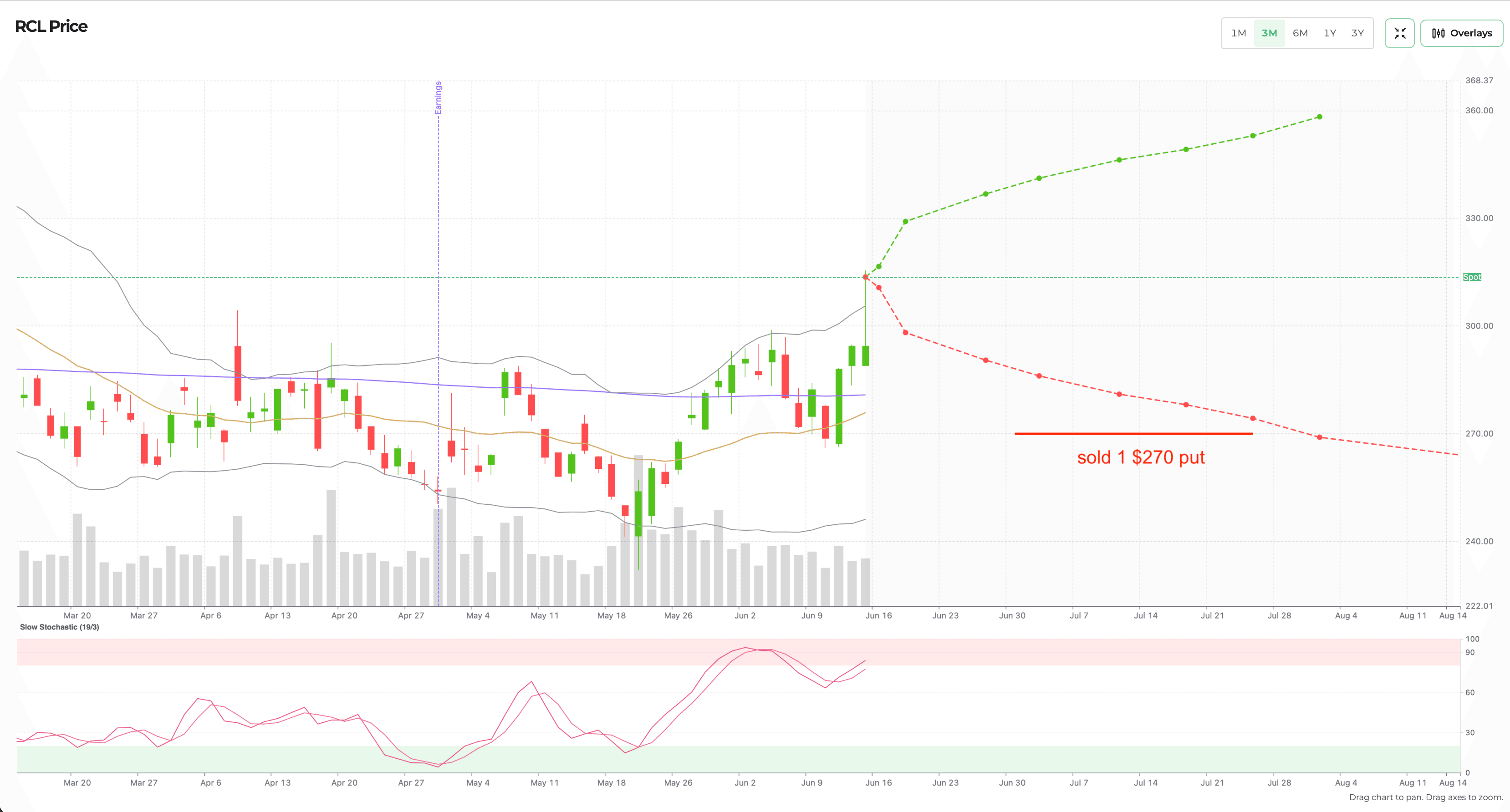 RCL historical chart