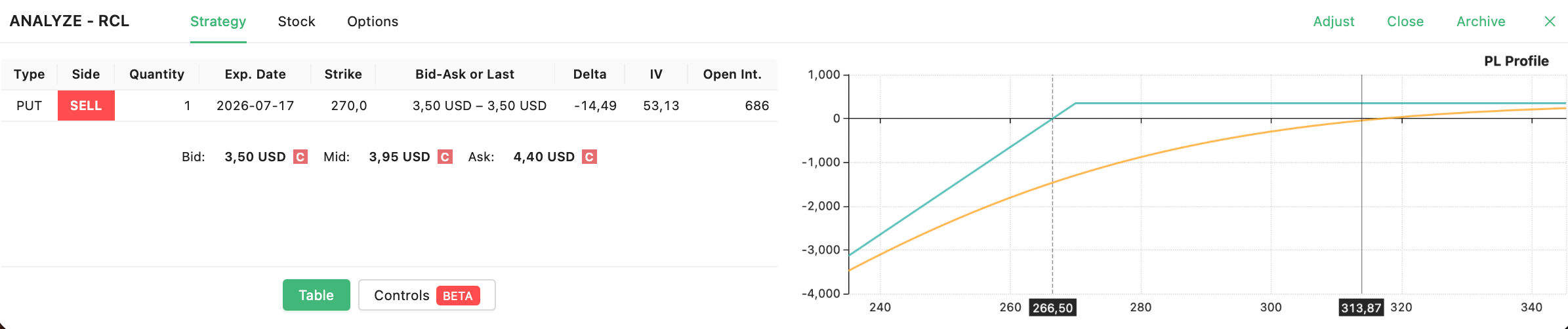 short put on RCL