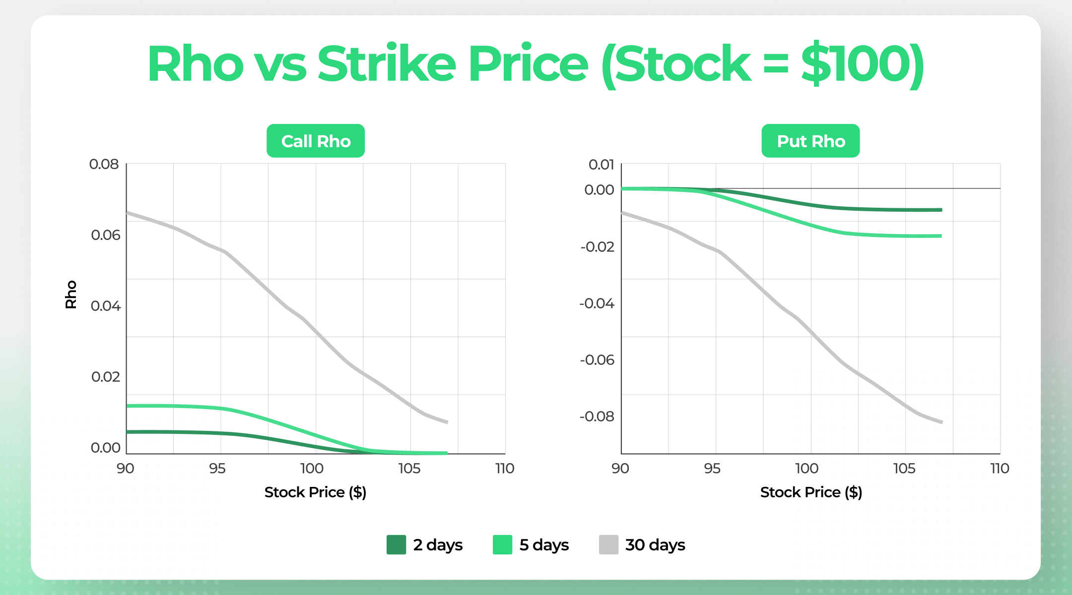 rho vs strike price