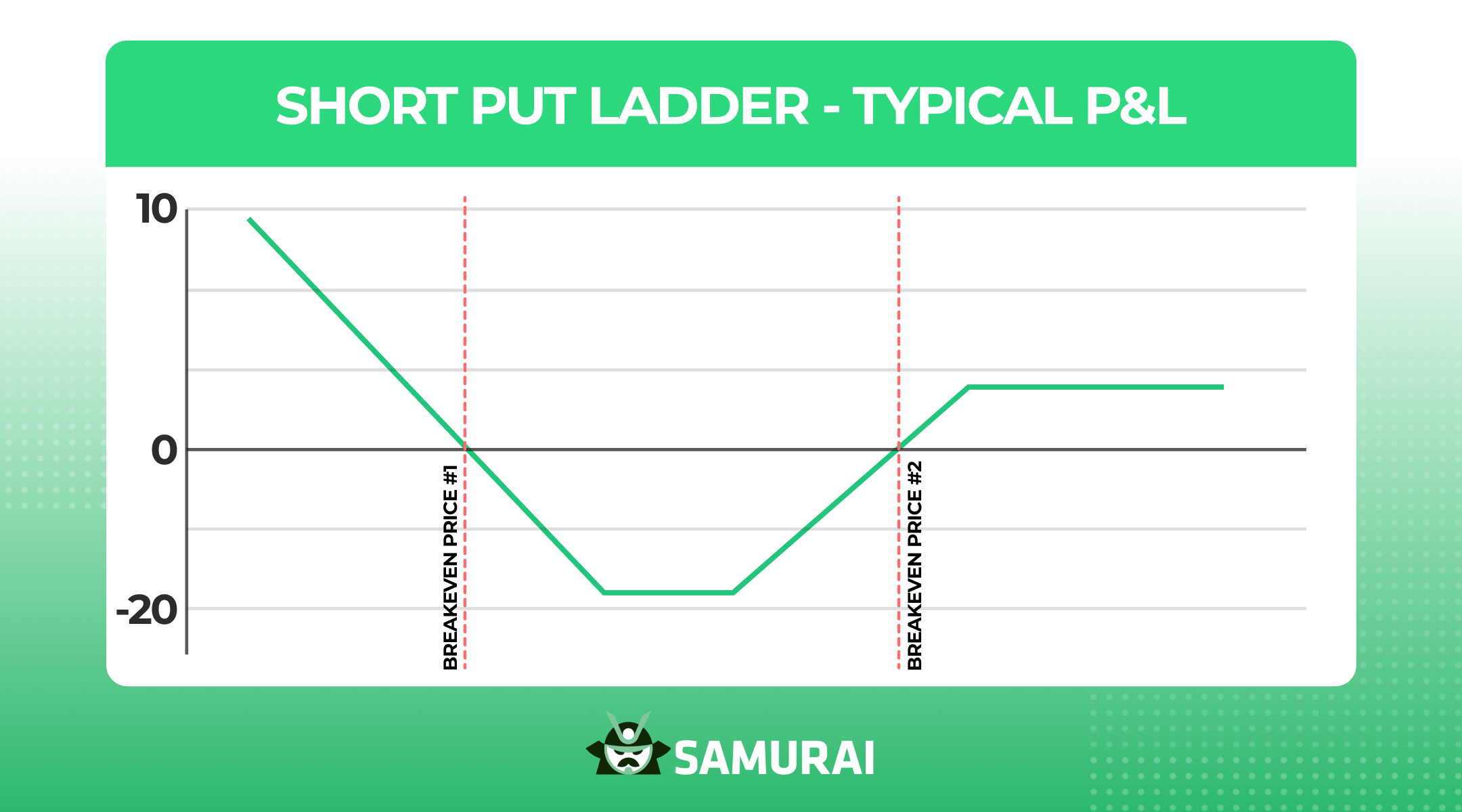 Short Put Ladder
