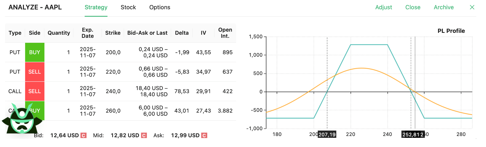 iron condor trade AAPL