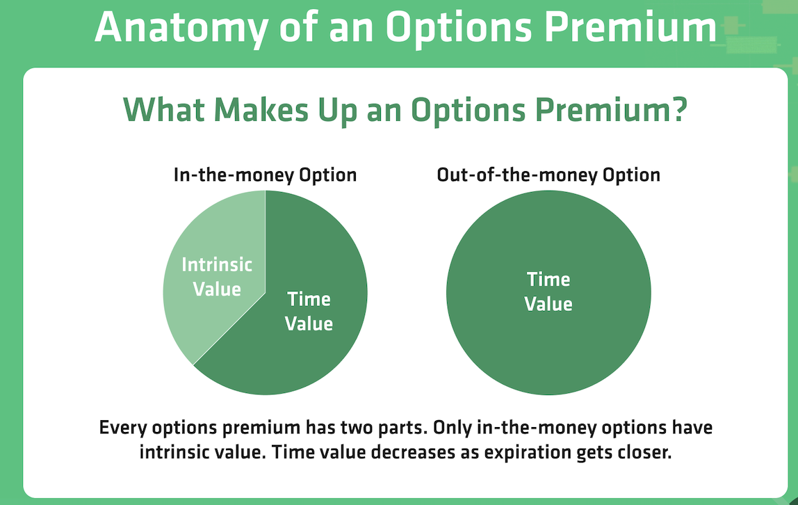 Options premium | Blog | Option Samurai